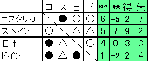 2 2
